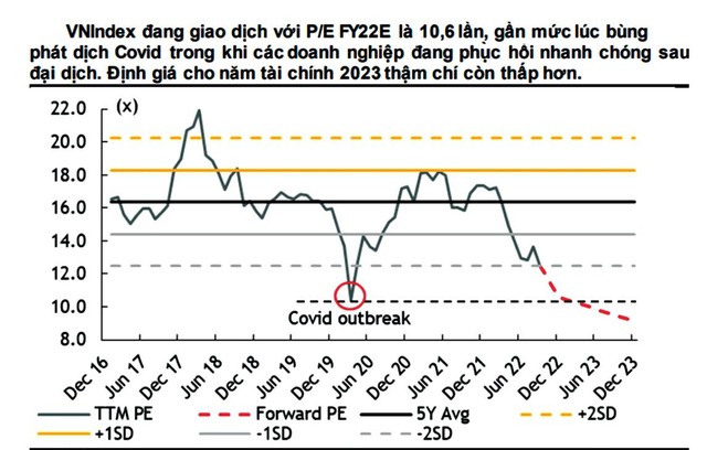 Đồ thị diễn biến P/E của VN-Index. Nguồn: Maybank IBG Research.