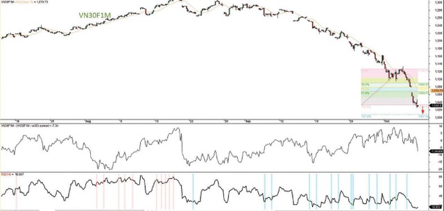 Đồ thị VN30F1M, cung giờ 1H. 07.10.2022.