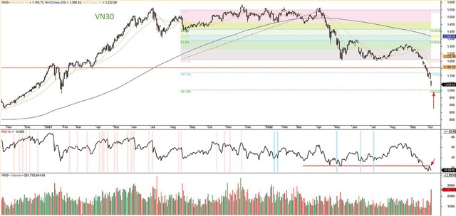 Đồ thị kỹ thuật VN30 ngày 7/10/2022.