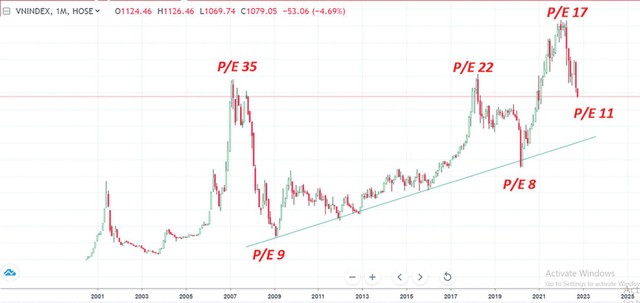 P/E chỉ số VN-Index.