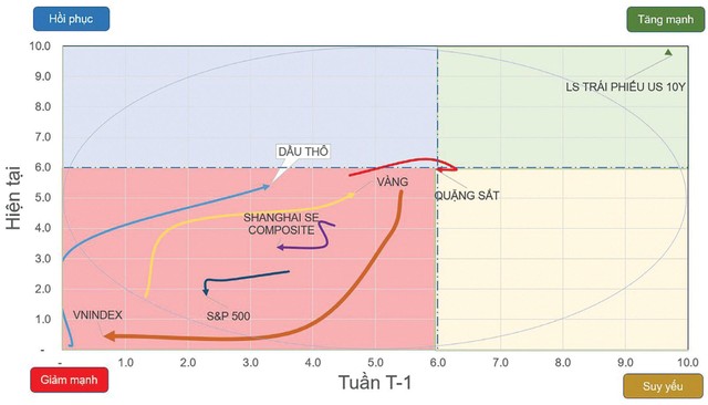 Đồ thị vận động từ các tài sản quan trọng.