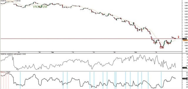 Đồ thị VN30F1M, cung giờ 1H. 14.10.2022.