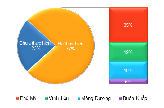 Cơ cấu doanh thu sản xuất điện Công ty mẹ EVNGENCO3 (%).