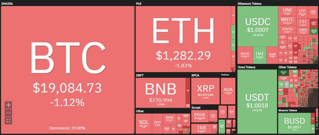 Thị trường giảm nhẹ trong phiên giao dịch ngày 20/10. Nguồn: Coin360.