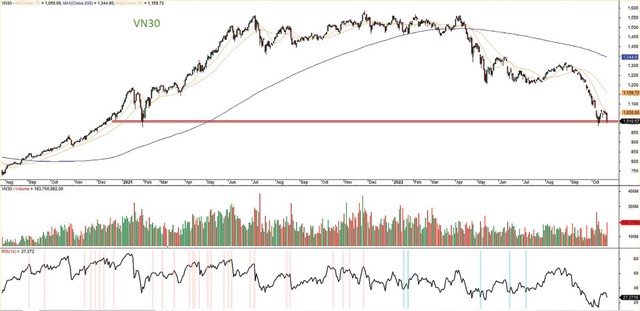 Đồ thị kỹ thuật VN30 ngày 21/10/2022.