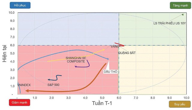 Đồ thị vận động từ các tài sản quan trọng.