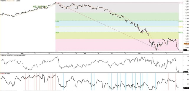 Đồ thị VN30F1M, cung giờ 1H 21/10/2022.