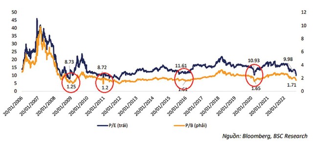 Những giai đoạn P/E, P/B về vùng thấp. Những giai đoạn P/E, P/B về vùng thấp.