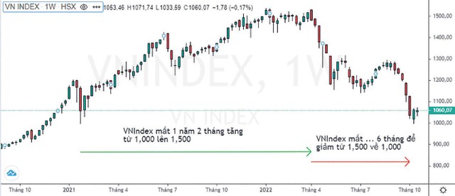 VN-Index giảm quá đà trong nửa năm qua. VN-Index giảm quá đà trong nửa năm qua.