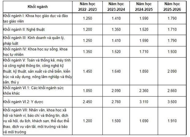 Mức trần học phí (mỗi tháng, đơn vị: nghìn đồng) theo lộ trình tăng học phí quy định tại Nghị định 81 của Chính phủ. Mức trần học phí (mỗi tháng, đơn vị: nghìn đồng) theo lộ trình tăng học phí quy định tại Nghị định 81 của Chính phủ.