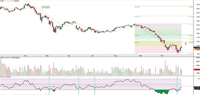 Đồ thị kỹ thuật chỉ số VN30 tính đến ngày 28/10/2022.
