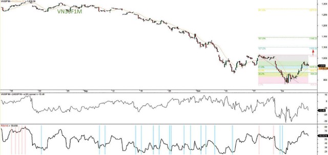 Đồ thị kỹ thuật hợp đồng VN30F1M.