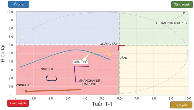 Chiều hướng vận động của một số chỉ số chứng khoán và tài sản.