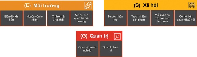Ba trụ cột của ESG và một số ví dụ về các vấn đề liên quan. Ba trụ cột của ESG và một số ví dụ về các vấn đề liên quan.