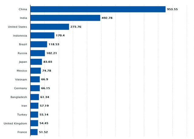 Các quốc gia dẫn đầu về số lượng người dùng điện thoại thông minh năm 2021. Nguồn: https://www.statista.com/statistics/748053/worldwide-top-countries-smartphone-users/. Đơn vị: Triệu người.