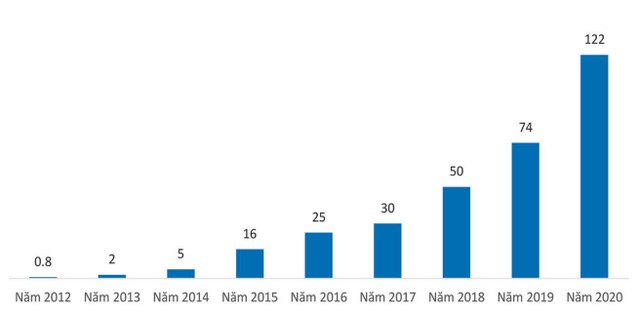 So sánh về chi phí tiết kiệm xã hội khi triển khai đăng ký biện pháp bảo đảm qua hệ thống đăng ký trực tuyến. Cột xanh: Chi phí xã hội tiết kiệm (tỷ đồng).