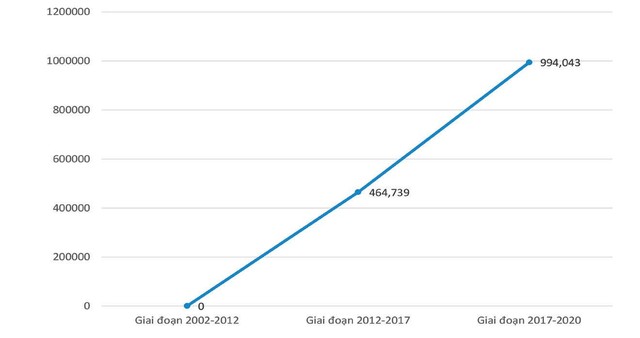So sánh thời gian tiết kiệm được khi triển khai hệ thống đăng ký trực tuyến về biện pháp bảo đảm bằng động sản (không phải tàu bay, tàu biển). Tổng thời gian tiết kiệm giai đoạn 2002-2020. Nguồn: Số liệu của Cục Đăng ký quốc gia giao dịch bảo đảm.