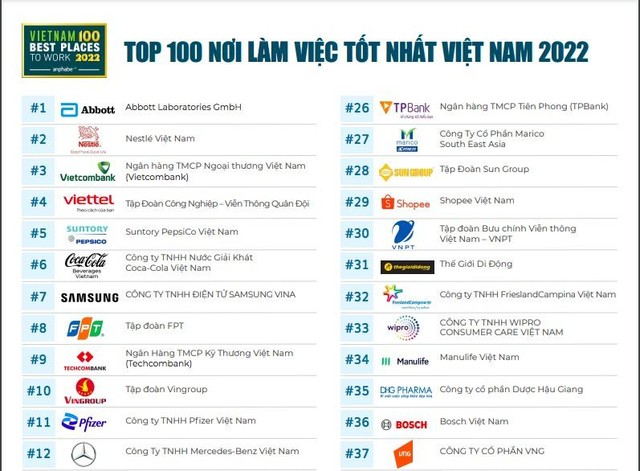 Top 10 nơi làm việc tốt nhất Việt Nam năm 2022 (theo Anphabe).