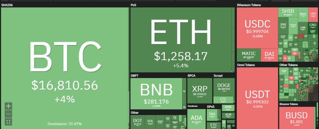 Bitcoin lấy lại cột mốc 16.000 USD tại phiên giao dịch ngày 15/11. Nguồn: Coin360.