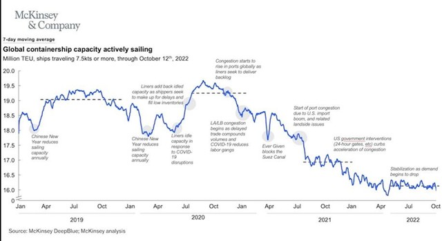 (Biểu đồ: Tổng cung tải tàu container toàn cầu đang hoạt động (active) giảm dần theo thời gian do chính sách cắt giảm, bỏ chuyến (blank/cancel sailings) của các hãng tàu nhằm ứng phó với nhu cầu giảm mạnh – Nguồn: McKinsey, DeepBlue). (Biểu đồ: Tổng cung tải tàu container toàn cầu đang hoạt động (active) giảm dần theo thời gian do chính sách cắt giảm, bỏ chuyến (blank/cancel sailings) của các hãng tàu nhằm ứng phó với nhu cầu giảm mạnh – Nguồn: McKinsey, DeepBlue).