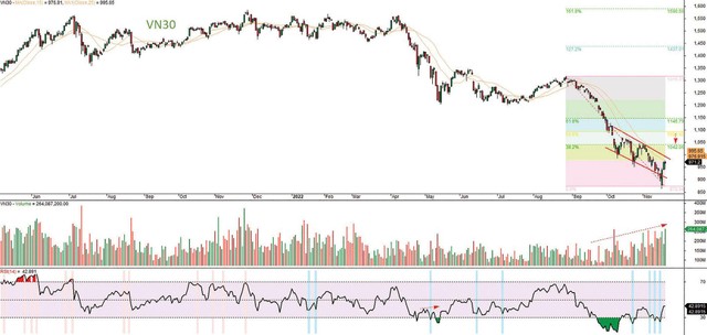 Đồ thị kỹ thuật hợp đồng VN30F1M. Đồ thị kỹ thuật hợp đồng VN30F1M.