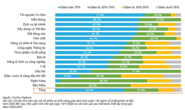 Tỷ lệ mã cổ phiếu giảm giá so với đỉnh 2 năm theo ngành.