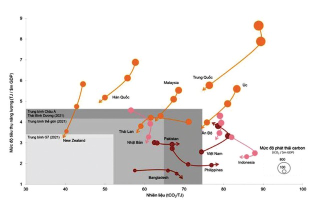 Biểu đồ mức độ phát thải khí các-bon của các nước châu Á -Thái Bình Dương.