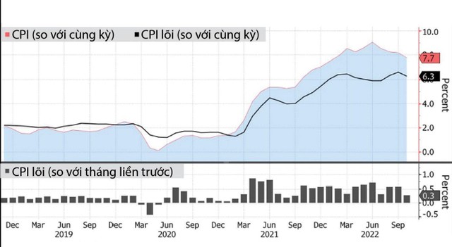 Mức tăng CPI hàng tháng của Mỹ trong 4 năm gần nhất. Mức tăng CPI hàng tháng của Mỹ trong 4 năm gần nhất.
