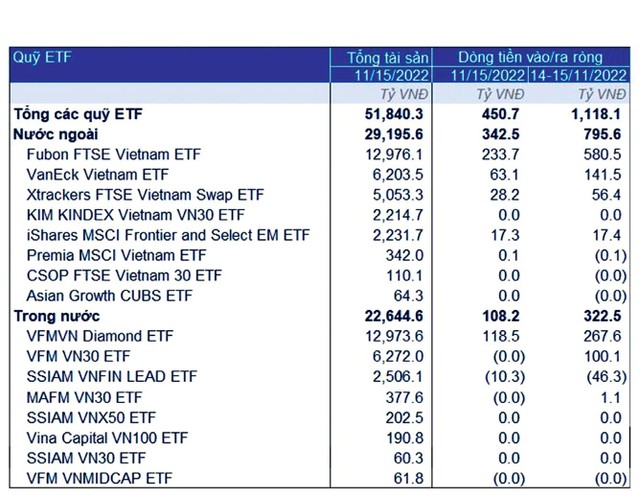 Dòng tiền ròng vào các quỹ ETF ngày 15/11/2022. Nguồn: FiinGroup. Dòng tiền ròng vào các quỹ ETF ngày 15/11/2022. Nguồn: FiinGroup.
