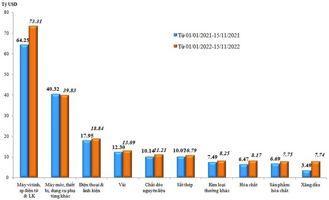 Trị giá nhập khẩu của một số nhóm hàng lớn lũy kế từ 01/01/2022 đến 15/11/2022 và cùng kỳ năm 2021. Trị giá nhập khẩu của một số nhóm hàng lớn lũy kế từ 01/01/2022 đến 15/11/2022 và cùng kỳ năm 2021.