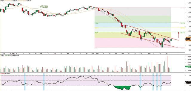 Đồ thị kỹ thuật chỉ số VN30.