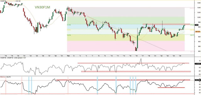Đồ thị kỹ thuật hợp đồng VN30F1M.