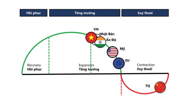 Chu kỳ kinh tế của các quốc gia – Thời điểm khó khăn nhất còn ở phía trước với Việt Nam. Chu kỳ kinh tế của các quốc gia – Thời điểm khó khăn nhất còn ở phía trước với Việt Nam.