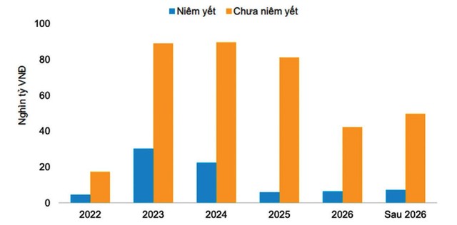 Nợ đến hạn của các tổ chức phát hành bất động sản. Nguồn: FiinRatings HNX. Nợ đến hạn của các tổ chức phát hành bất động sản. Nguồn: FiinRatings HNX.