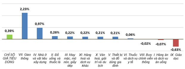Tốc độ tăng giảm CPI tháng 11 so với tháng 10. (Nguồn: TCTK)