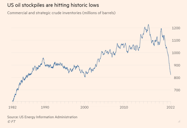 Lượng dầu trong kho dự trữ chiến lược của Mỹ xuống mức thấp kỷ lục. Lượng dầu trong kho dự trữ chiến lược của Mỹ xuống mức thấp kỷ lục.