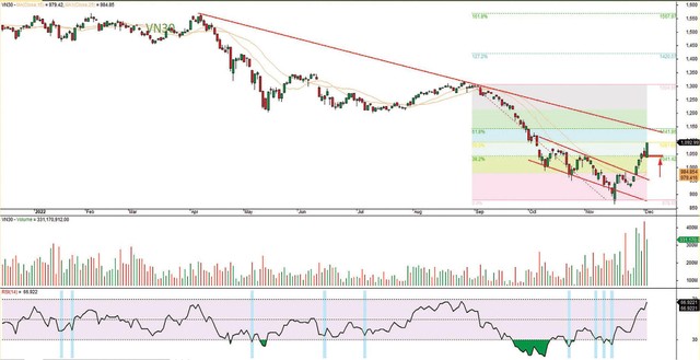 Đồ thị kỹ thuật chỉ số VN30.