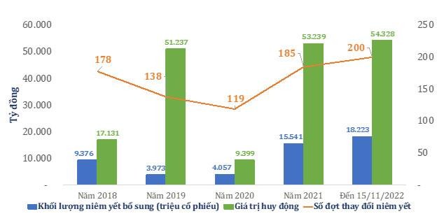 Tình hình phát hành cổ phiếu và niêm yết bổ sung trên HOSE. Tình hình phát hành cổ phiếu và niêm yết bổ sung trên HOSE.