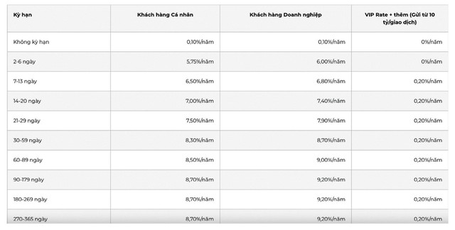 Bảng lãi suất tiền gửi tại công ty Chứng khoán VNDirect. Bảng lãi suất tiền gửi tại công ty Chứng khoán VNDirect.