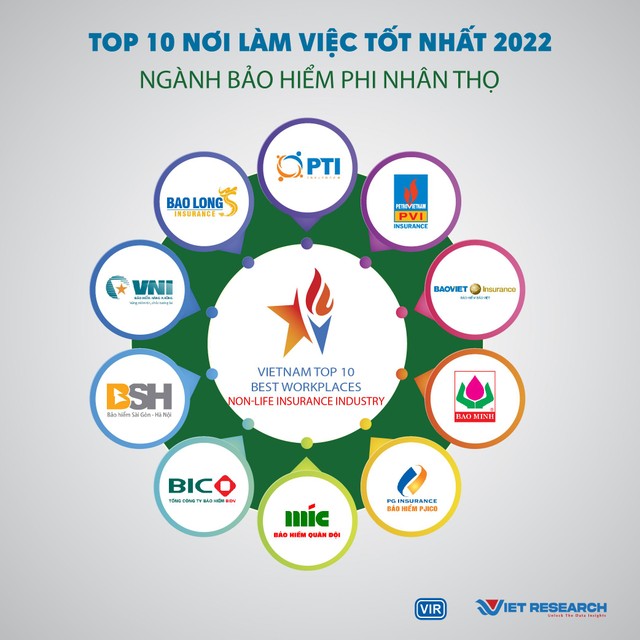 Ngành: Bảo hiểm - Nhóm Bảo hiểm phi nhân thọ.