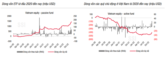 Dòng vốn ETF và các quỹ chủ động đồng loạt giải ngân trong tháng 11 - Nguồn: EPFR, SSI Research. Dòng vốn ETF và các quỹ chủ động đồng loạt giải ngân trong tháng 11 - Nguồn: EPFR, SSI Research.