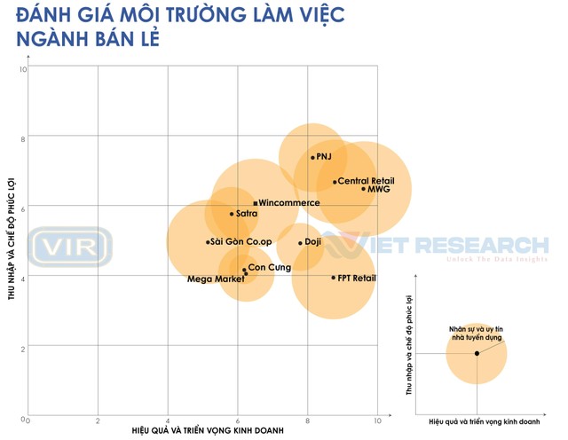 Nguồn: Top 10 nơi làm việc tốt nhất năm 2022, ngành Bán lẻ (www.bestemployer.vn) Nguồn: Top 10 nơi làm việc tốt nhất năm 2022, ngành Bán lẻ (www.bestemployer.vn)
