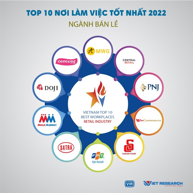 TOP 10 NƠI LÀM VIỆC TỐT NHẤT 2022, ngành: Bán lẻ. TOP 10 NƠI LÀM VIỆC TỐT NHẤT 2022, ngành: Bán lẻ.