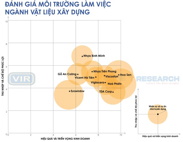 Nguồn: Top 10 nơi làm việc tốt nhất năm 2022, ngành Vật liệu Xây dựng (www.bestemployer.vn) Nguồn: Top 10 nơi làm việc tốt nhất năm 2022, ngành Vật liệu Xây dựng (www.bestemployer.vn)