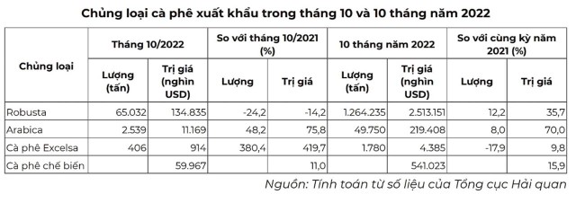 Việt Nam chủ yếu xuất khẩu cà phê Robusta. Riêng chủng loại cà phê này mang về hươn 2,5 tỷ USD trong 10 tháng 2022.