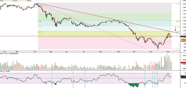 Đồ thị kỹ thuật VN30 ngày 9/12/2022.