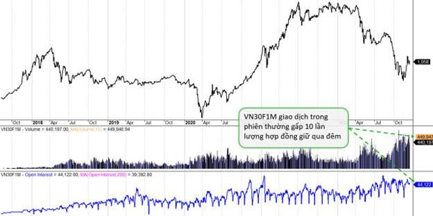 Diễn biến giá VN30F1M, khối lượng giao dịch và số lượng hợp đồng giữ qua đêm. Diễn biến giá VN30F1M, khối lượng giao dịch và số lượng hợp đồng giữ qua đêm.