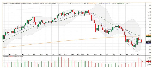 Diễn biến chỉ số VN-Index.