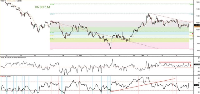 Đồ thị kỹ thuật chỉ số VN30. Đồ thị kỹ thuật chỉ số VN30.