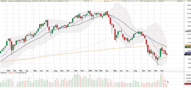 Diễn biến chỉ số VN-Index. Diễn biến chỉ số VN-Index.